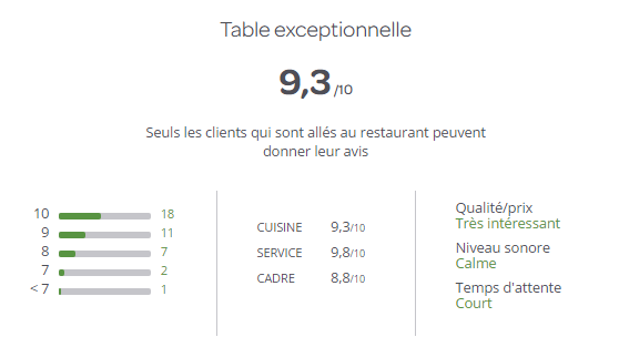 TheFork gestion restaurant: score de restaurants dans TheFork