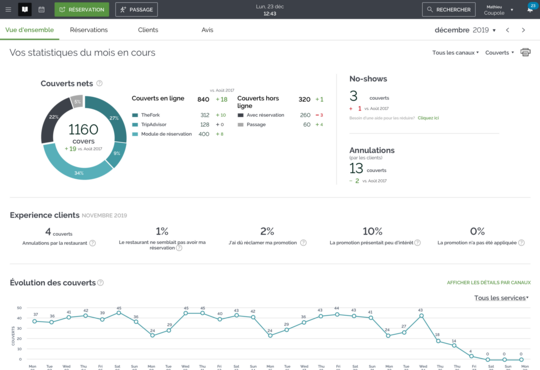 restaurant analytics TheFork Manager