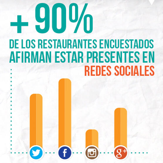 ElTenedor Facebook, la red social mas usada por los restaurantes